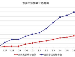 东莞疫情确诊多少人了啊.东莞疫情多少例？