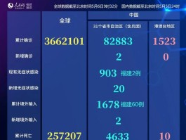 全球确诊病例15万例.全球确诊例数据？