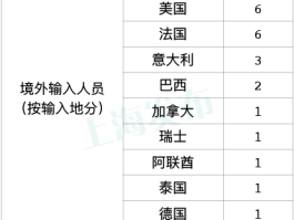 【上海本土多少病例啊,上海本土确诊人数】