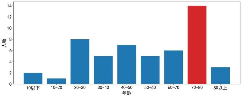 本土疫情重症病例数据/本轮疫情重症率-第2张图片