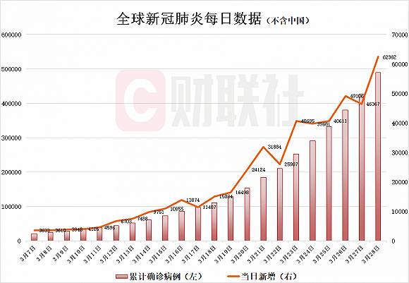 全球确诊人数10万例/全球确诊人数超1亿-第3张图片
