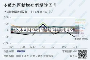 新发生地区疫情/新冠新增地区