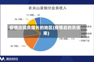 疫情出现负增长的地区(疫情后的负债率)