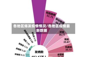 各地区爆发疫情情况/各地区疫情最新数据