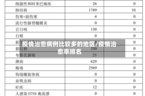 疫情治愈病例比较多的地区/疫情治愈率排名