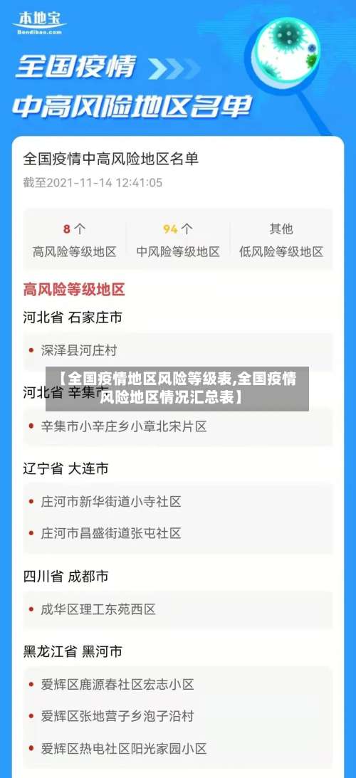 【全国疫情地区风险等级表,全国疫情风险地区情况汇总表】-第1张图片