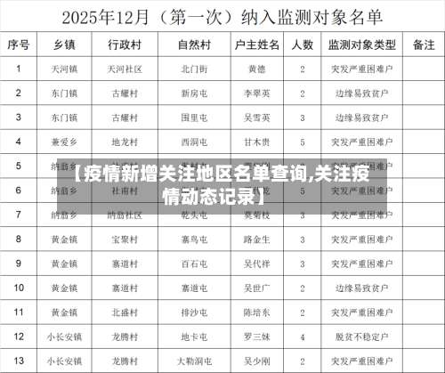 【疫情新增关注地区名单查询,关注疫情动态记录】-第1张图片