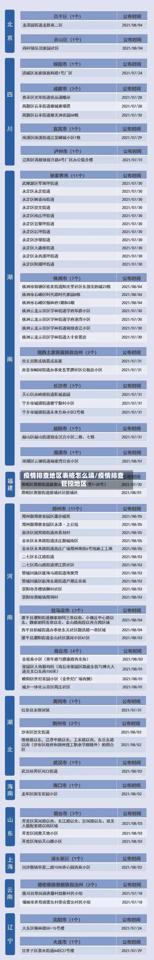疫情排查地区表格怎么填/疫情排查管控地区-第3张图片