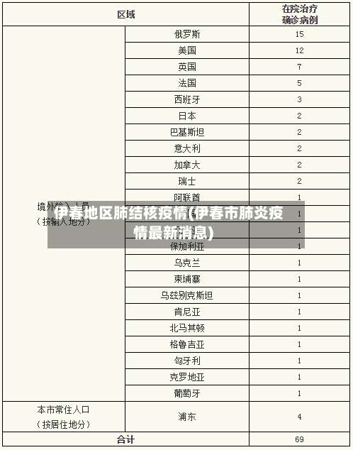伊春地区肺结核疫情(伊春市肺炎疫情最新消息)-第1张图片