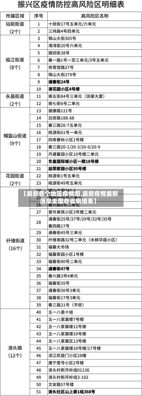 【最新各个地区疫情图,最新疫情最新消息全国各省明细表】-第1张图片