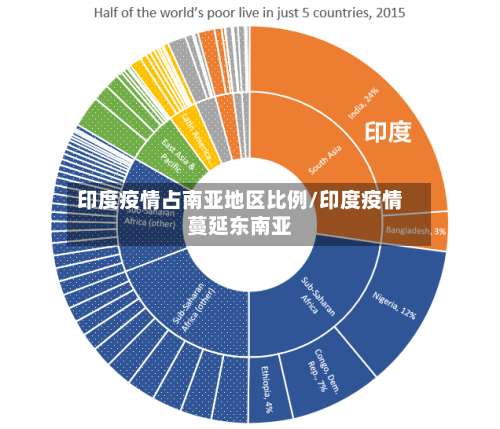 印度疫情占南亚地区比例/印度疫情蔓延东南亚-第1张图片